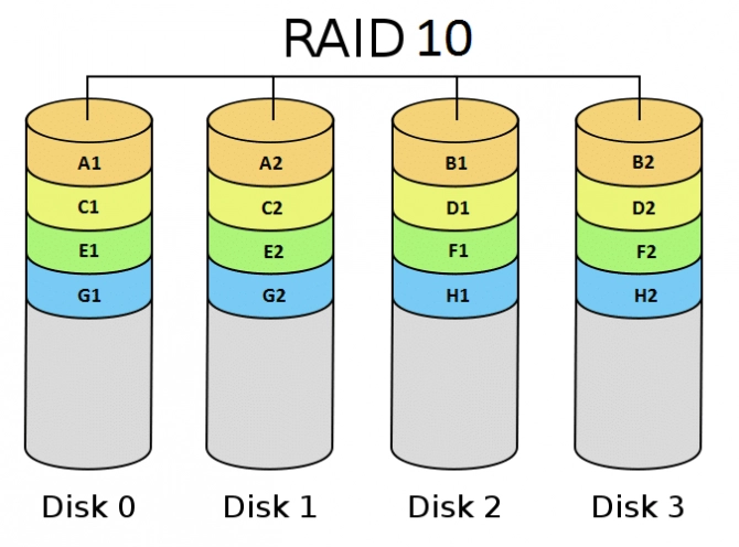 Procédure RAID Linux